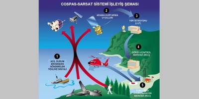 Deniz ve hava aracı kazalarına COSPAS-SARSAT uydu sistemi